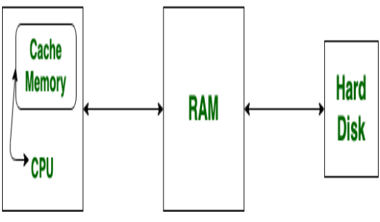 A small Extremely Fast Memory Between The CPU And Main Memory is The